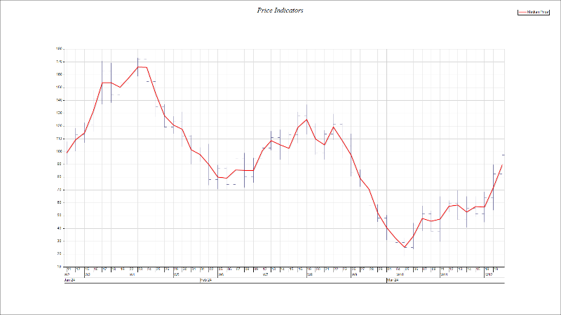 price indicators